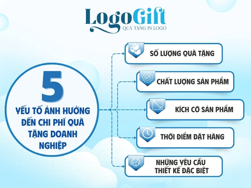 yếu tố ảnh hưởng đến chi phí quà tặng doanh nghiệp