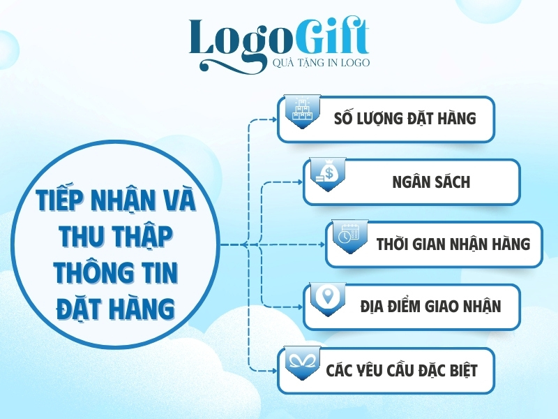quy trình tiếp nhận và thu thập thông tin đặt hàng