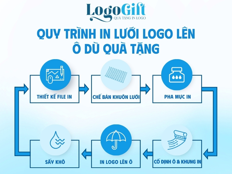 quy trình in lưới logo lên ô dù quà tặng