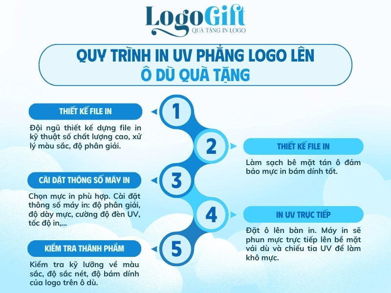 quy trình in uv phẳng logo lên ô dù quà tặng