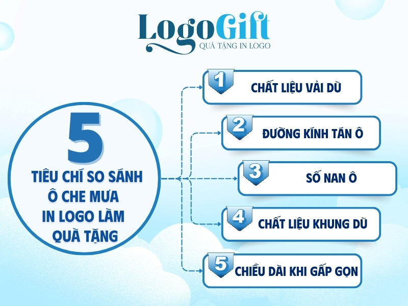 tiêu chí so sánh ô che mưa in logo quà tặng