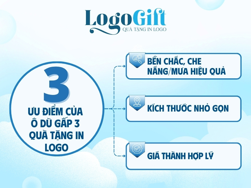 ưu điểm của ô dù gấp 3 quà tặng in logo