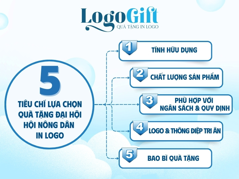 tiêu chí lựa chọn quà tặng Đại hội Hội Nông dân in logo